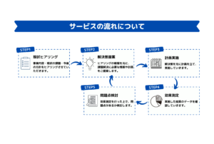 Offer Consulting サービス流れ
